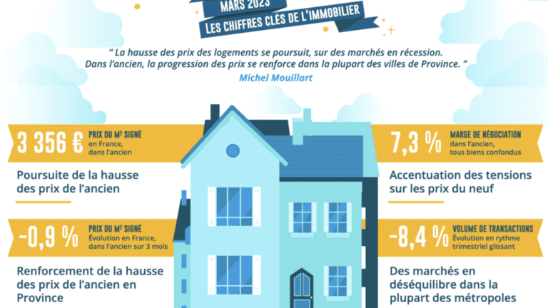 Les Prix Immobiliers (LPI) : « La hausse des prix se poursuit, les ventes aux particuliers sont au plus bas depuis 20 ans »